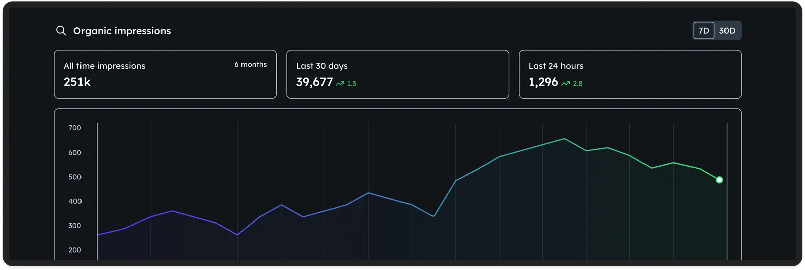 Organic impressions analytics dashboard